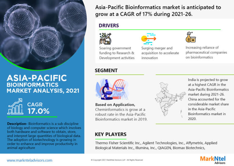 Asia Pacific Bioinformatics Market: Growth and Development Insight – Size, Share, Growth, and Industry Analysis