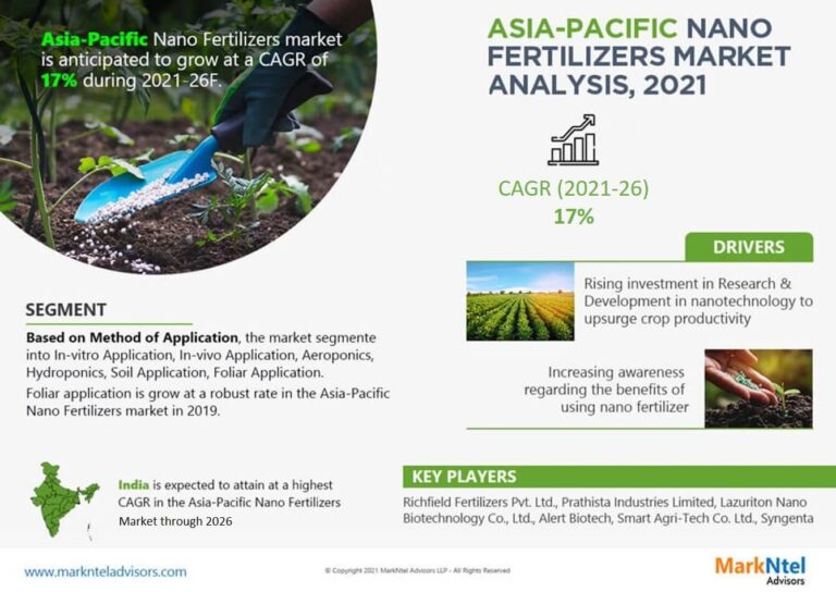 Charting Growth: Asia Pacific Nano Fertilizers Market By 2026, Showcasing a CAGR of 17% – MarkNtel Advisors